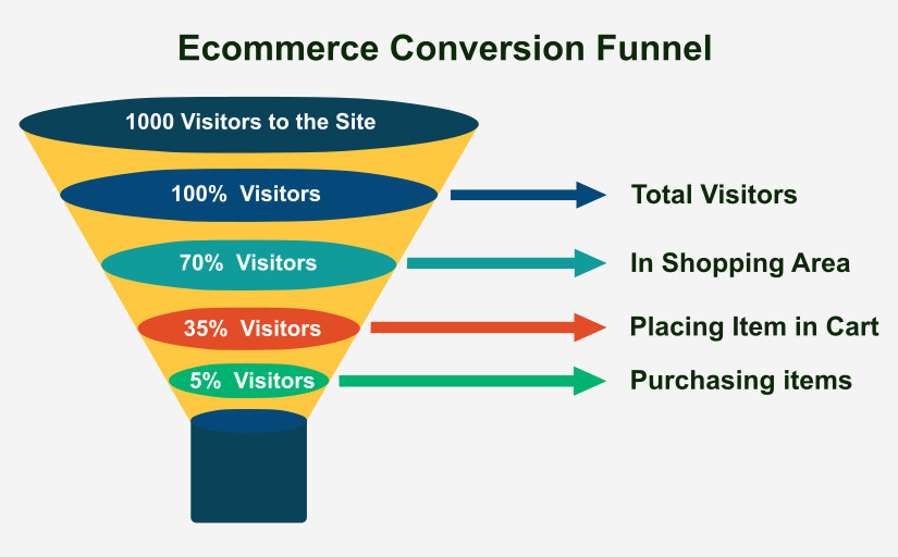 marketing funnel là gì