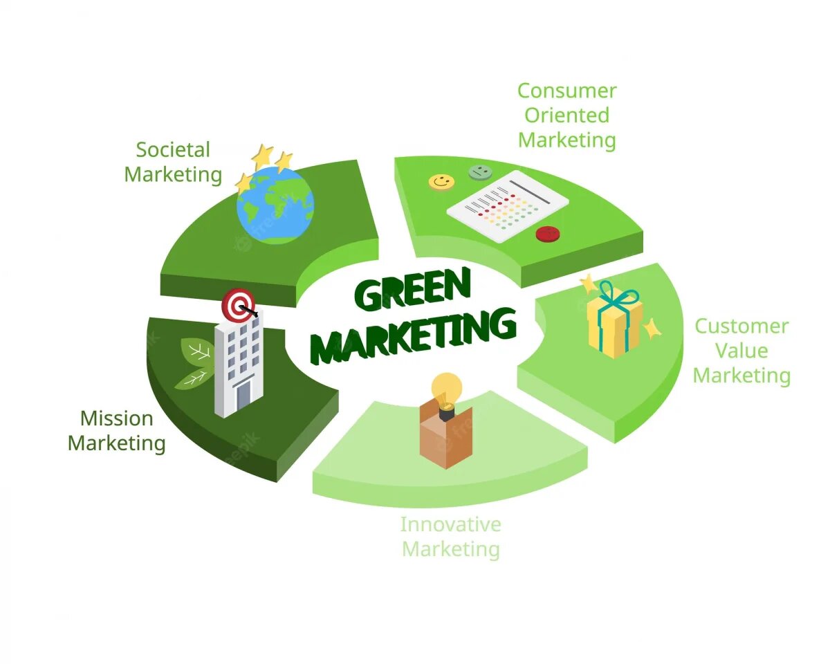 Green Marketing là Gì và Tầm Quan Trọng Trong Chiến Lược Tiếp Thị