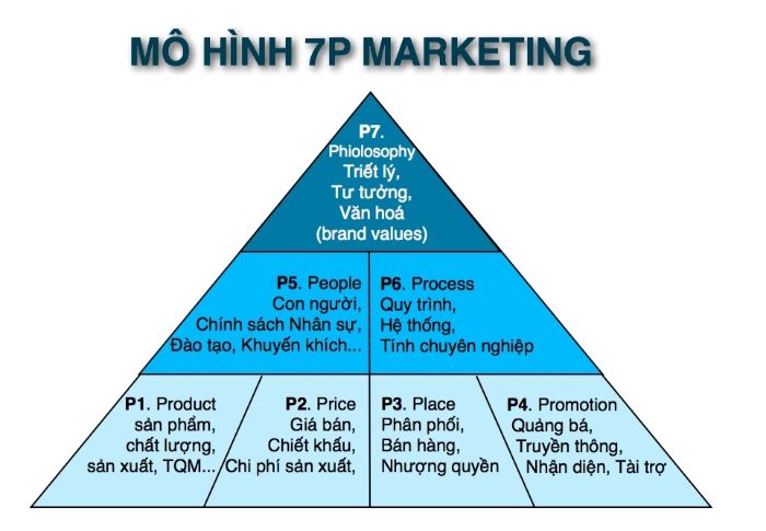 marketing 7p là gì
