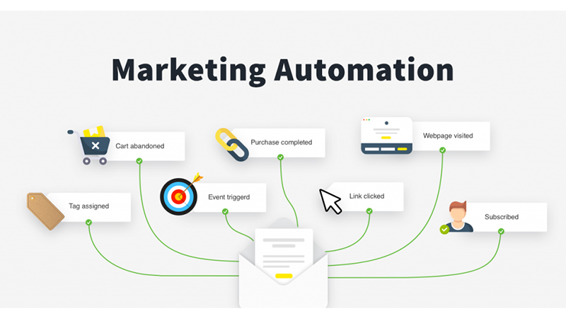 automation marketing là gì