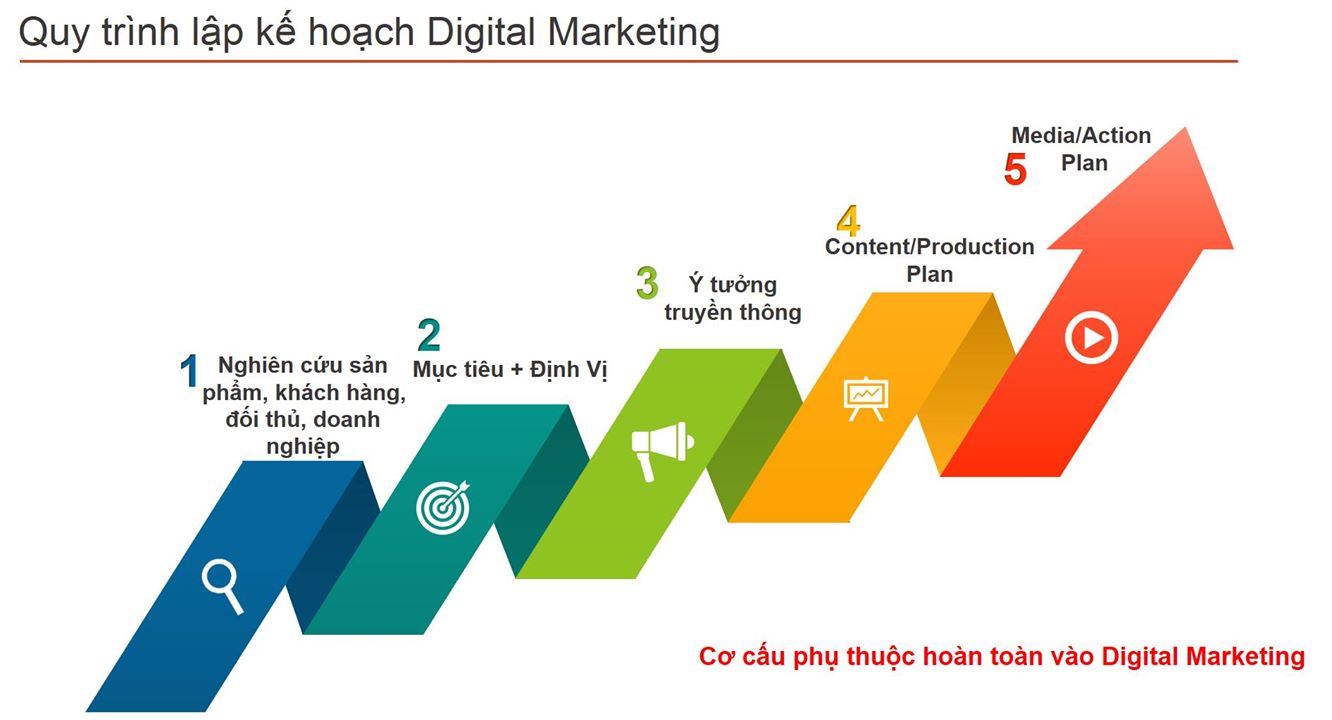 kế hoạch digital marketing